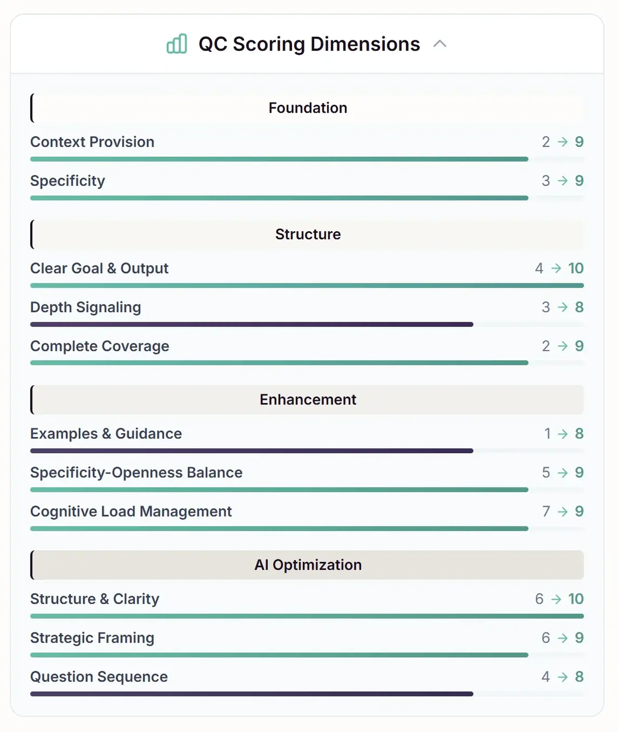 Optimized question scoring showing 87 points with improvements across all dimensions